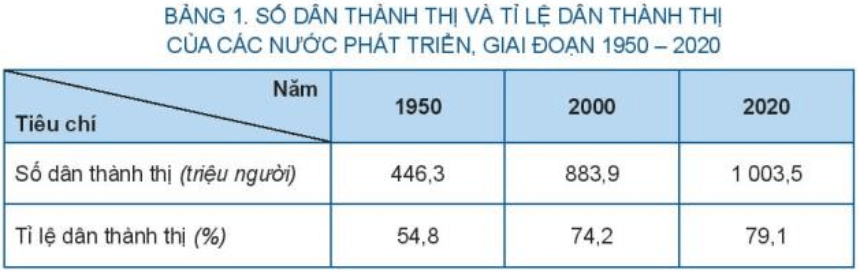 Đô thị hóa ở các nước phát triển