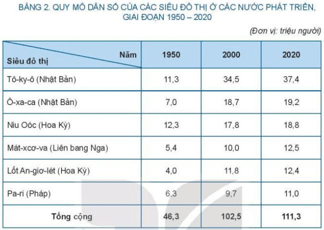 Đọc thông tin mục 2, hình 1 và bảng 2, hãy: Phân biệt quy mô đô thị ở các nước phát triển