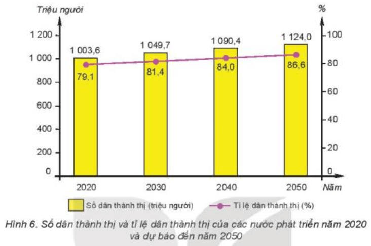 Dựa vào thông tin mục 3, hình 6 và bảng 3, hãy nhận xét và giải thích xu hướng