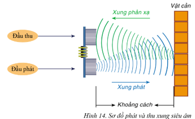 Cảm biến siêu âm đo khoảng cách bằng cách ghi nhận khoảng thời gian (ảnh 1)