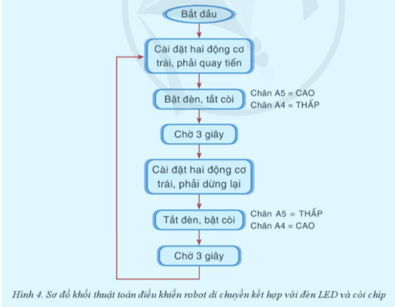 Lập trình điều khiển robot di chuyển kết hợp đèn LED và còi chíp (ảnh 2)