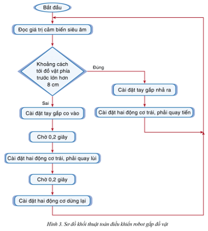 Lập trình điều khiển robot tự động gắp đồ vật (ảnh 1)