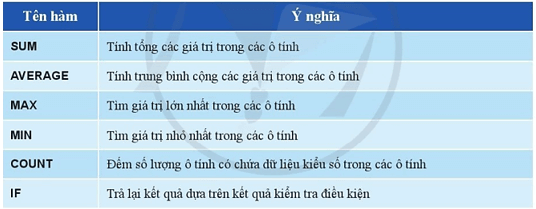 Em hãy cho biết mục đích sử dụng các hàm SUM, COUNT, IF, MAX, AVERAGE (ảnh 1)