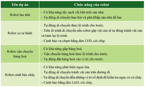 Em quan sát cuộc sống xung quanh, có vấn đề gì mà em muốn giải quyết (ảnh 1)