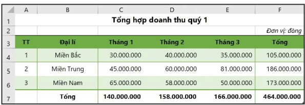 Hãy liệt kê các công cụ của phần mềm bảng tính mà em cần sử dụng để tạo