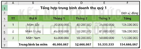 Trong bảng Tổng hợp doanh thu quý 1 (Hình 1.2), khi muốn thay hàng số 7 là hàng tính Tổng