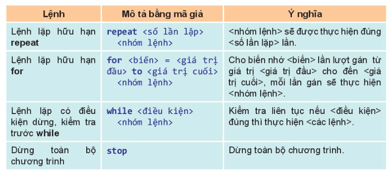 Tìm hiểu mô hình mã giả chương trình điều khiển robot