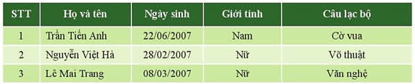 Hãy tạo một bảng danh sách gồm các bạn trong tổ đăng kí tham gia các câu lạc bộ (ảnh 1)