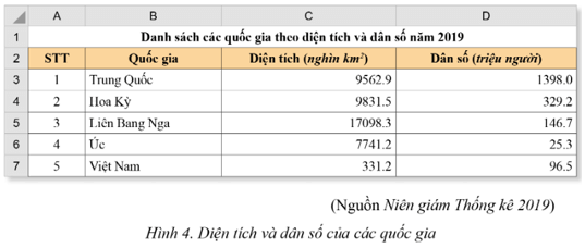 Giả sử có bảng tính Danh sách các quốc gia theo diện tích và dân số năm 2019 (ảnh 1)