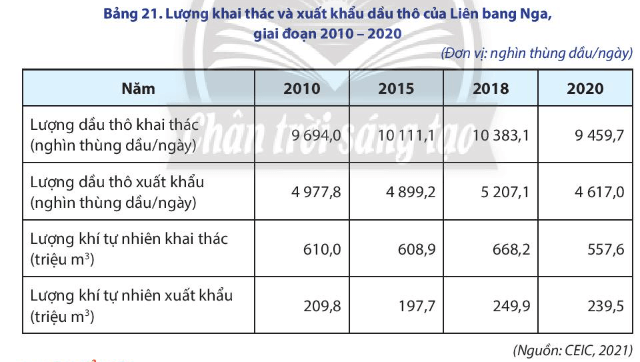 Dựa vào bảng 21 và thông tin thu thập được, hãy: