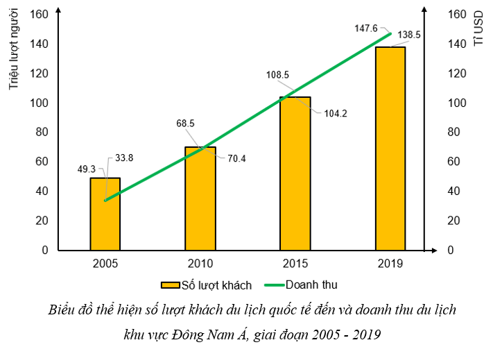 Dựa vào bảng 14, vẽ biểu đồ thể hiện số lượng khách quốc tế đến