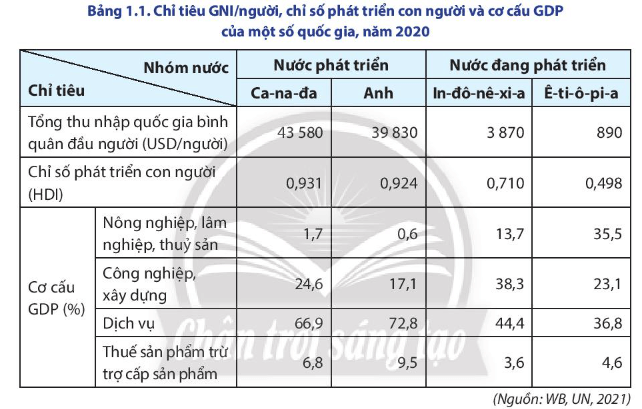 Dựa vào hình 1.1 và thông tin trong bài, hãy phân biệt các nước phát triển