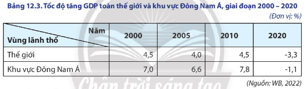 Dựa vào bảng 12.3, hãy vẽ biểu đồ thể hiện tình hình tăng trưởng GDP