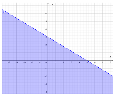 Biểu diễn miền nghiệm của mỗi bất phương trình sau (ảnh 1)