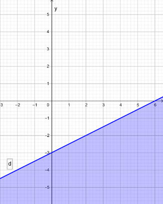 Biểu diễn miền nghiệm của mỗi bất phương trình sau (ảnh 2)