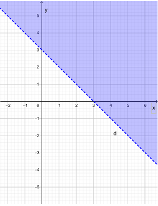 Biểu diễn miền nghiệm của mỗi bất phương trình sau (ảnh 3)