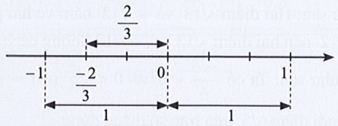 Biểu diễn trên trục số giá trị tuyệt đối của mỗi số đã cho trên trục số ở Hình 3