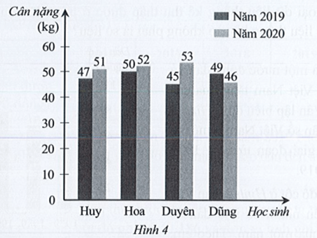 Biểu đồ ở Hình 4 biểu diễn cân nặng của bốn học sinh Huy, Hoa, Duyên, Dũng