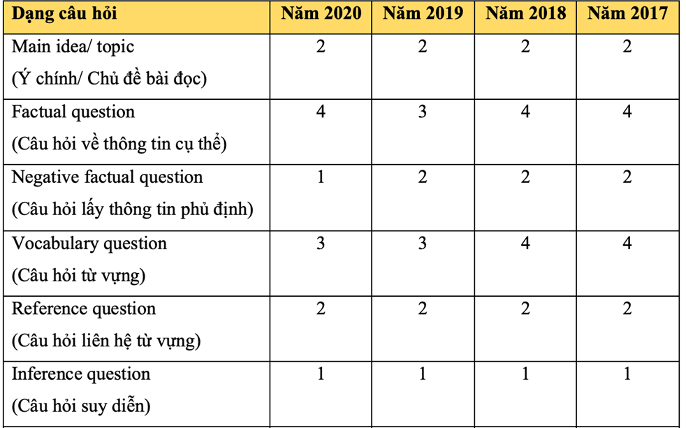 Các dạng câu hỏi đọc hiểu chắc chắn có trong đề thi tiếng Anh THPT