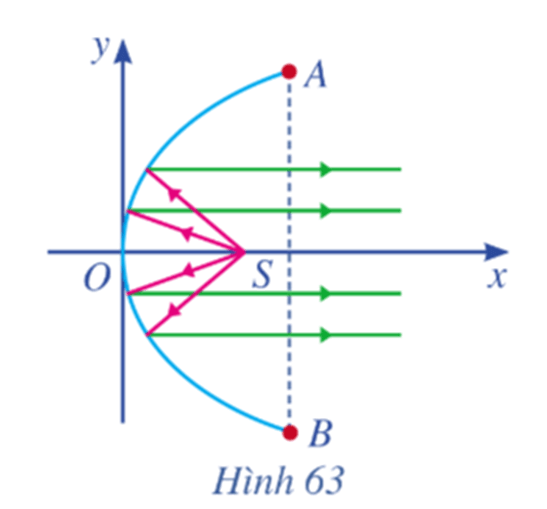 Một chiếc đèn có mặt cắt ngang là hình parabol (Hình 63)
