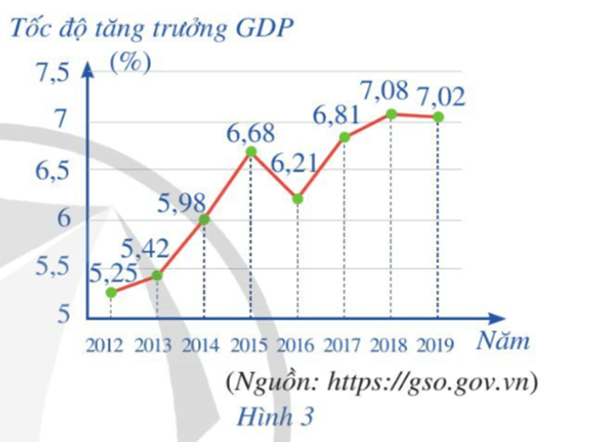 Biểu đồ đoạn thẳng ở Hình 3 biểu diễn tốc độ tăng trưởng GDP của Việt Nam