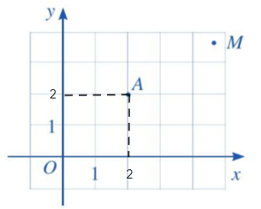 Trong mặt phẳng tọa độ Oxy (Hình 2) hãy Tìm hoành độ và tung độ của điểm A