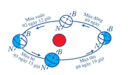 Các nhà thiên văn tính được thời gian để Trái Đất quay một vòng quanh Mặt Trời là 365 ngày