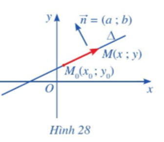 Trong mặt phẳng tọa độ Oxy, cho đường thẳng ∆ đi qua điểm M0 và có vectơ pháp tuyến n