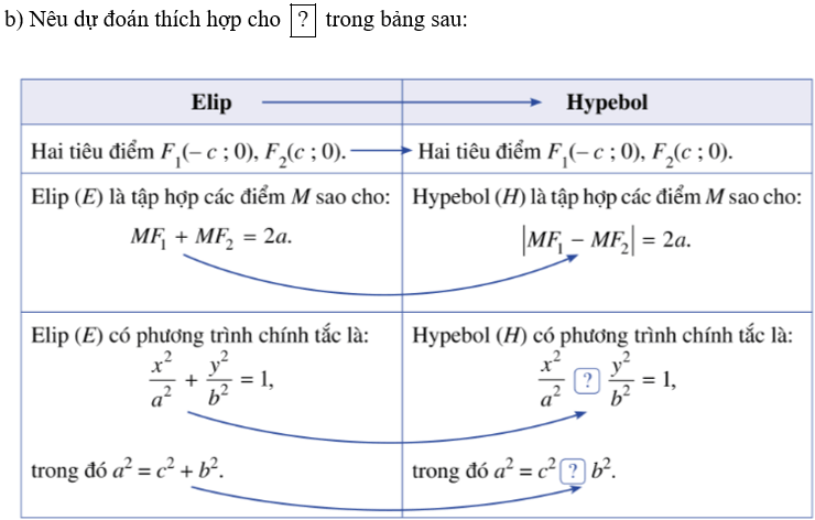 Để lập phương trình của đường hypebol trong mặt phẳng, trước tiên ta sẽ chọn hệ trục tọa độ Oxy