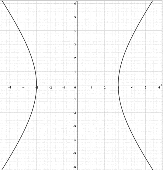 Vẽ hypebol biết hai tiêu điểm F1(-5; 0), F2(5; 0) và điểm (3; 0) thuộc hypebol