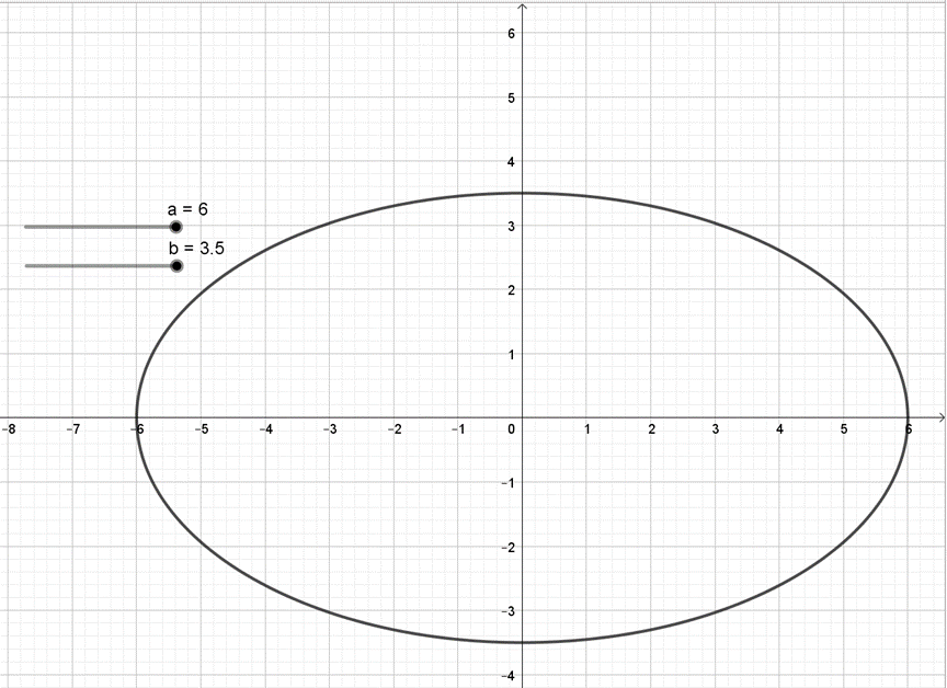 Vẽ hypebol biết hai tiêu điểm F1(-5; 0), F2(5; 0) và điểm (3; 0) thuộc hypebol