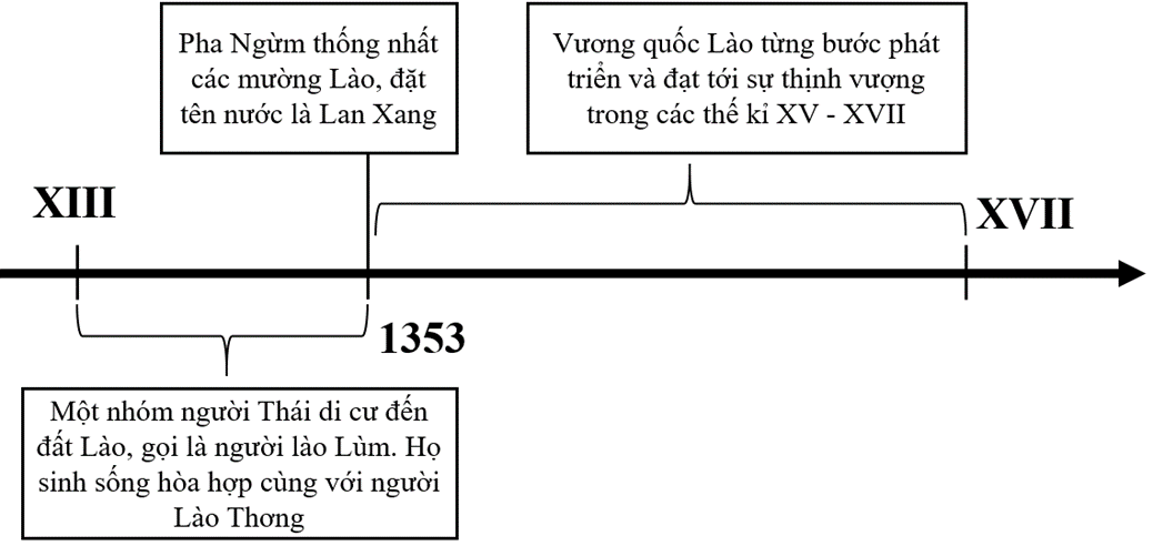 Hãy hoàn thiện sơ đồ sau và giới thiệu với bạn về quá trình hình thành và phát triển