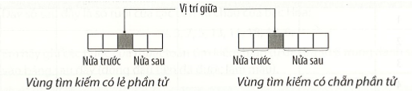 Em hãy viết các bước thực hiện thuật toán tìm kiếm nhị phân (ảnh 2)