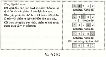 Em hãy viết vào vở cụ thể các bước của vòng lặp thứ 2, 3, 4 được mô tả trong hình 16.1 (ảnh 1)