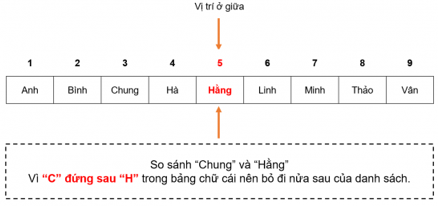 Em hãy cho ví dụ một bài toán tìm kiếm trong thực tế mà có thể thực hiện (ảnh 2)