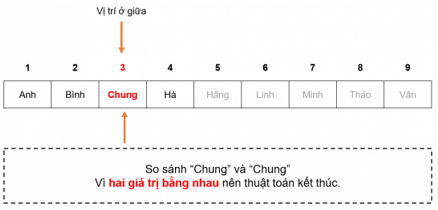 Em hãy cho ví dụ một bài toán tìm kiếm trong thực tế mà có thể thực hiện (ảnh 3)