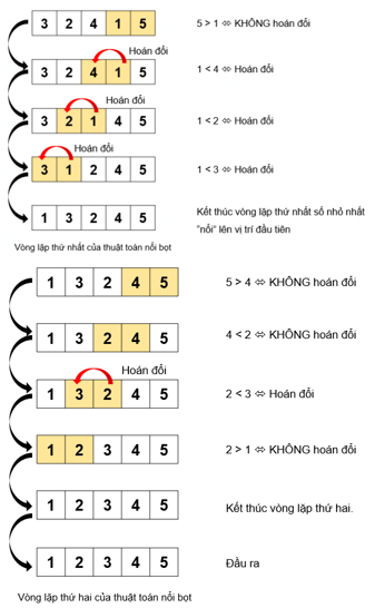 Em hãy liệt kê các bước của thuật toán sắp xếp nổi bọt để sắp xếp các số (ảnh 2)